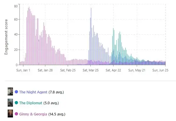 televisionstats for the night agent