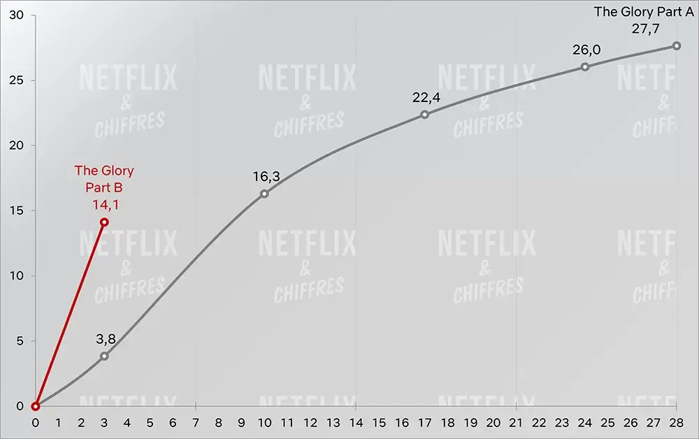 la gloire partie 1 vs partie 2 netflix