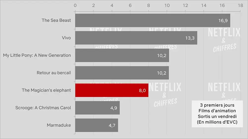 the magicians elephant cve viewership week 1 vs other animated movies