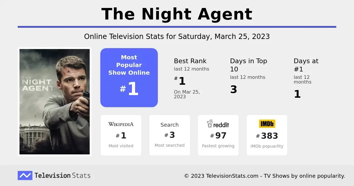 the night agent biggest show on television