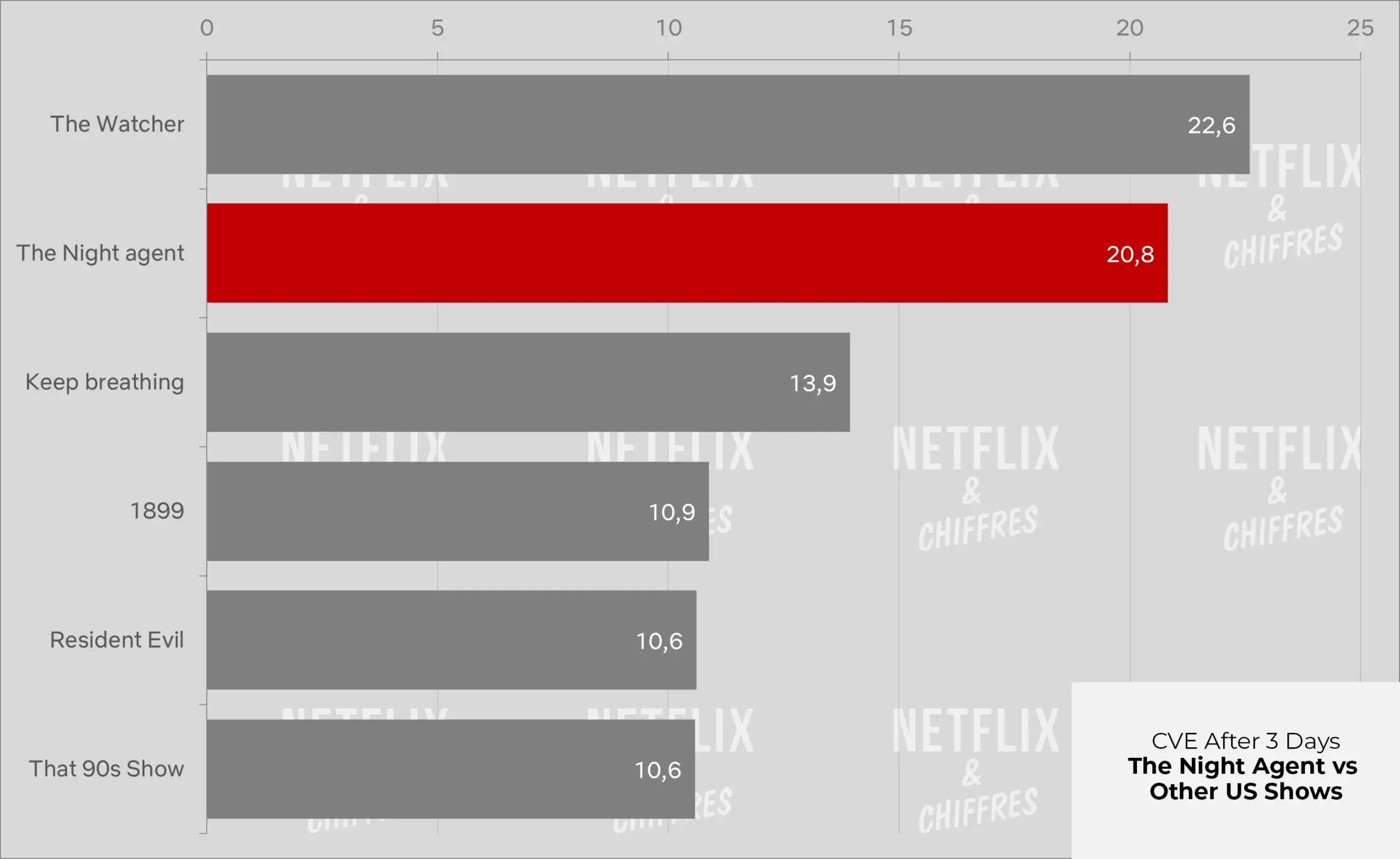 night agent cve ratings vs. other US shows