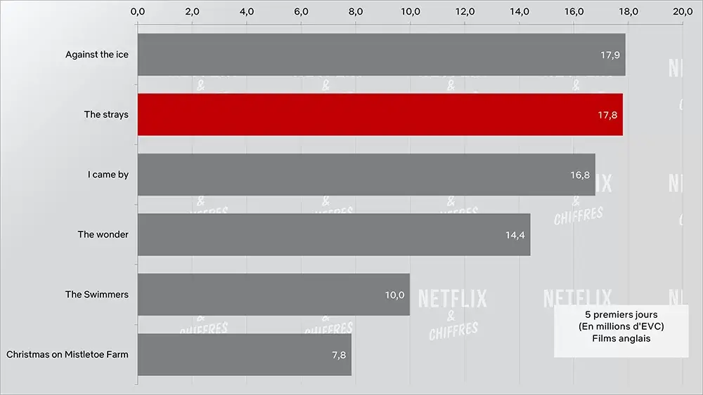 the strays week 1 viewership cve netflix