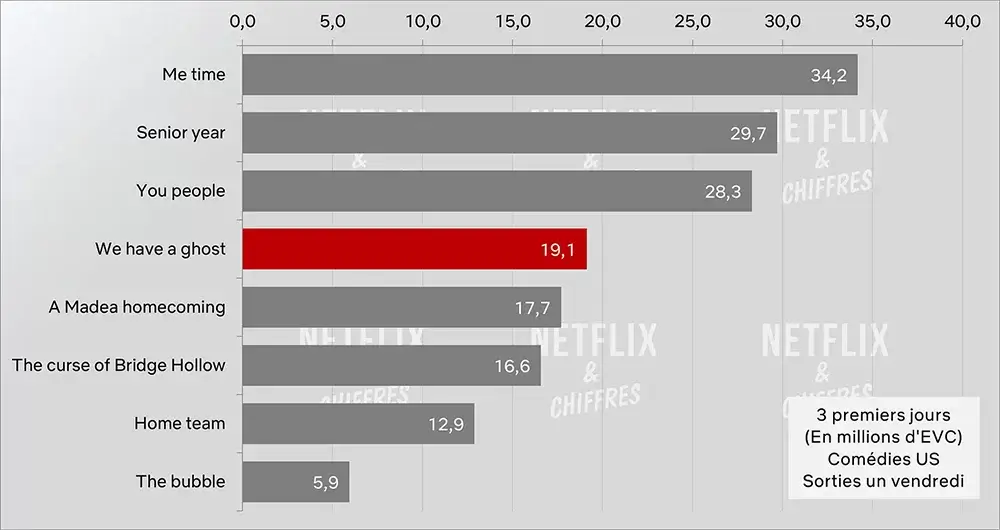 we have the spirit of the Netflix viewership, Week 1