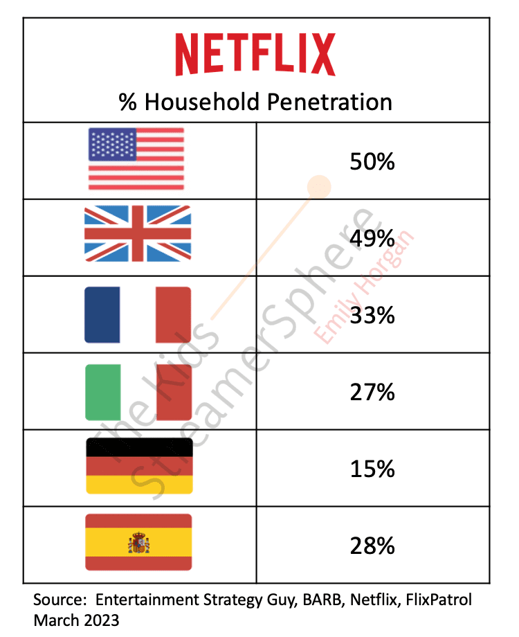 Netflix Penetration Mar 2023