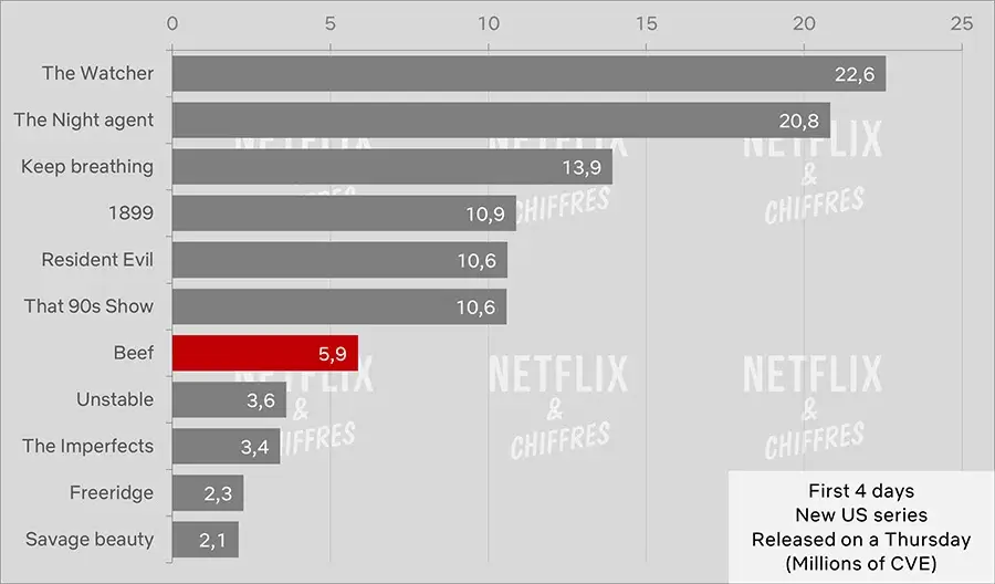 beef week 1 cve netflix viewership