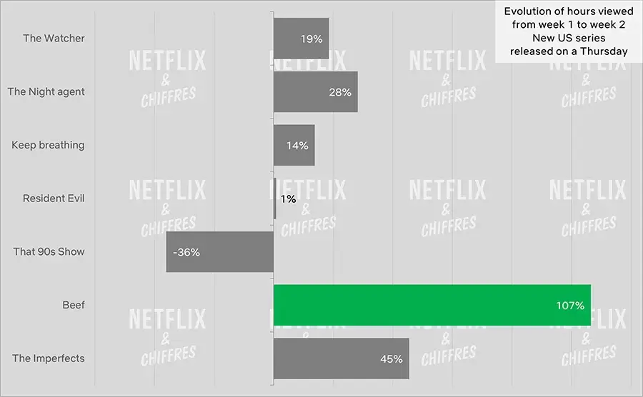 beef week 1 vs week 2 cve viewership