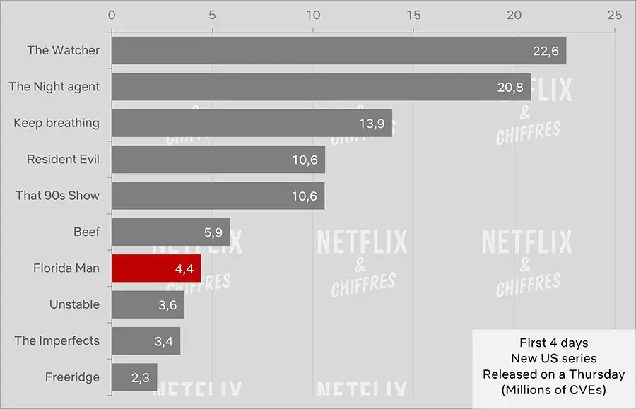 florida man cve viewership netflix