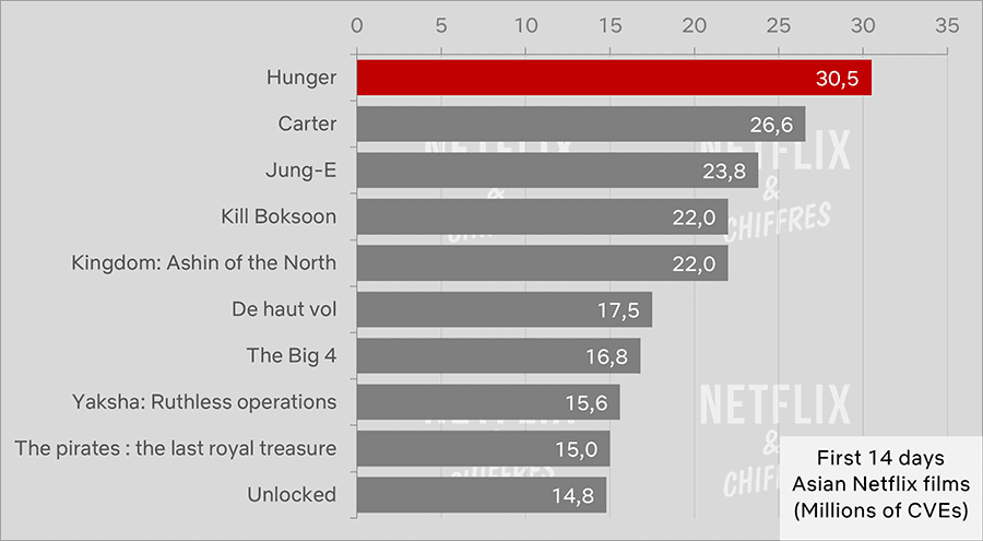 Hunger Netflix Cve Viewership Global