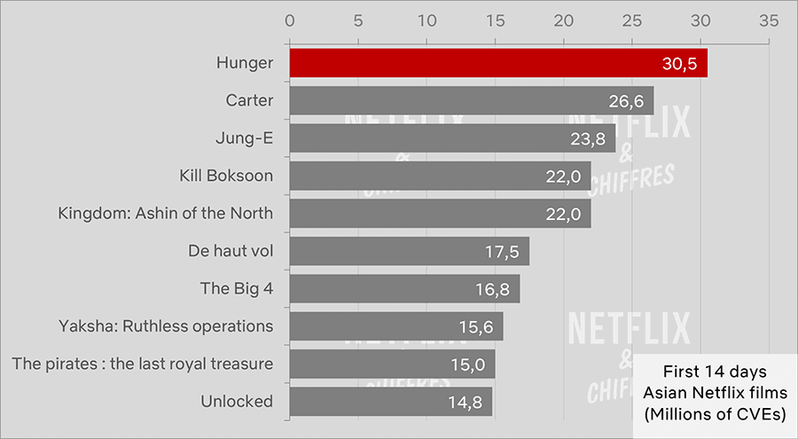 hunger netflix cve global audience