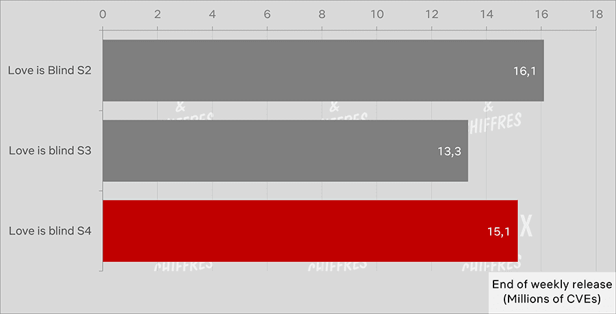 Love Is Blind S S Comparison Cve
