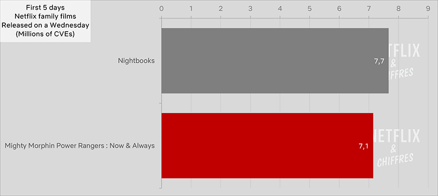 mighty morphin power rangers netflix debut cve viewership