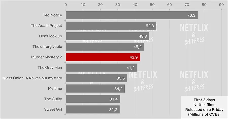 murder mystery 2 debut netflix viewership cve