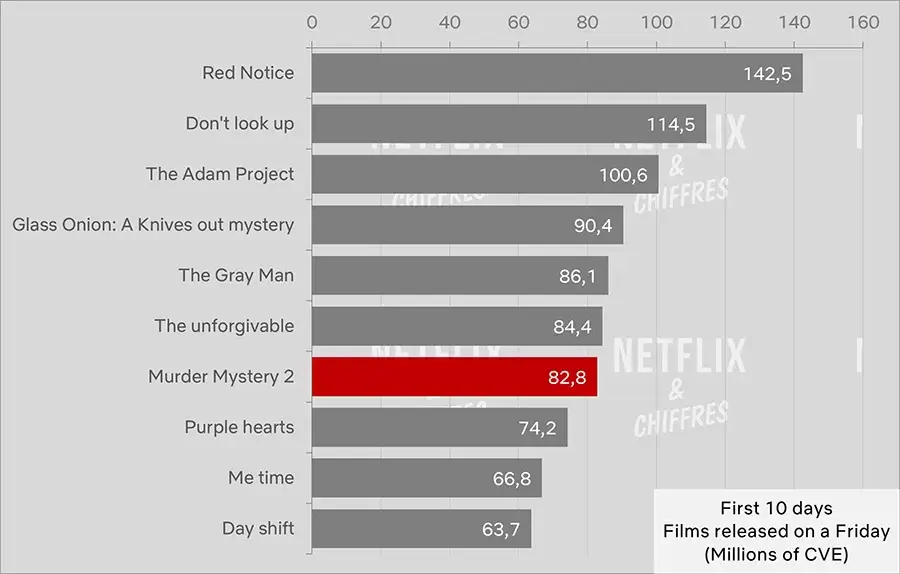 murder mystery 2 viewership cve week 2