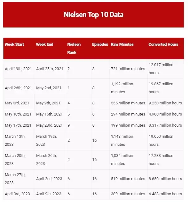 Nielsen's Top 10 Data for Shadow and Bone