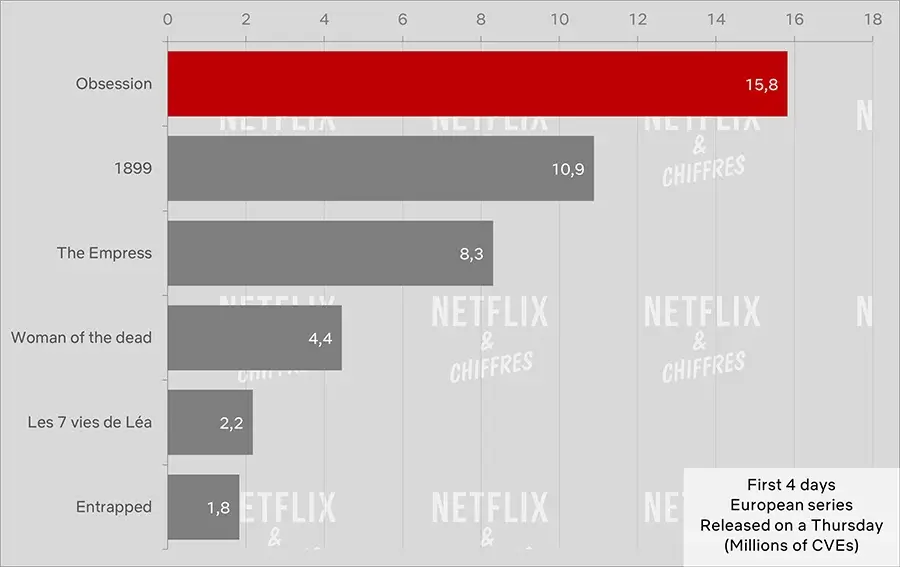 obsession netflix cve viewership stats