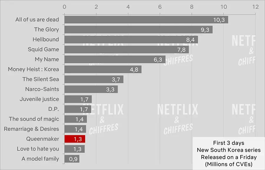 queenmaker first three day netflix cve viewership