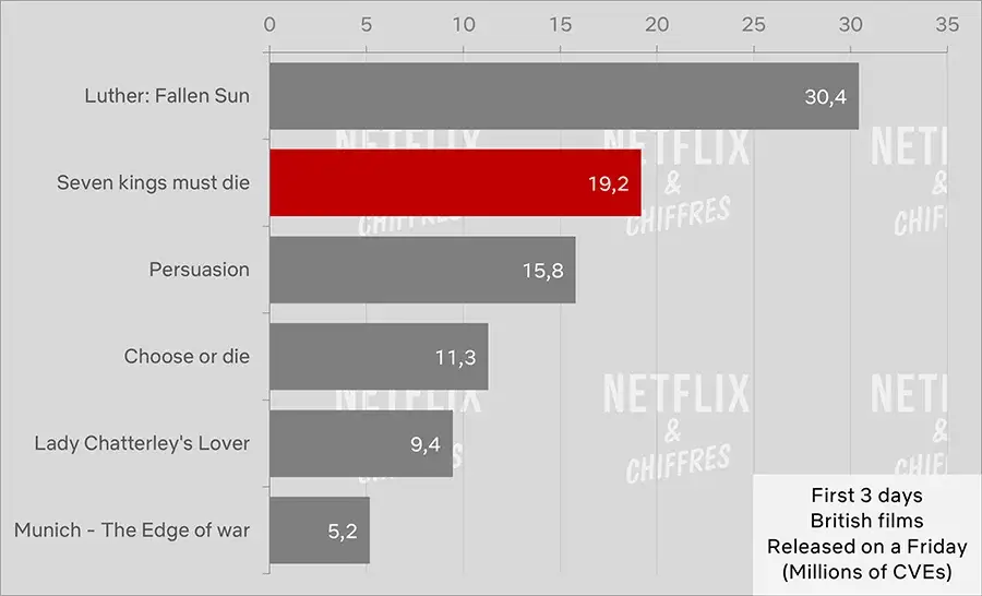 seven kings must die netflix cve viewership