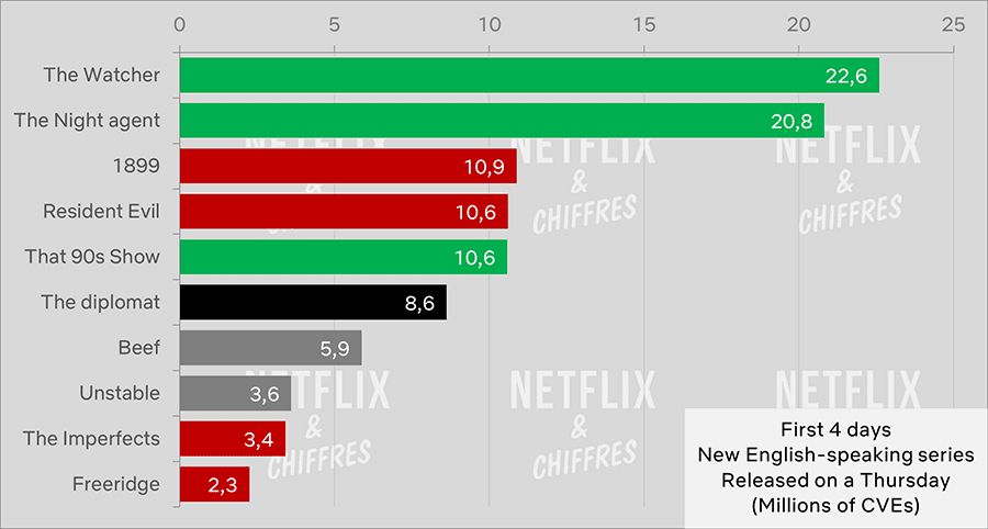 the diplomat first four days netflix cve viewership