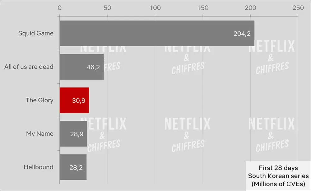 the glory vs biggest non english series hits cve viewership (la gloire contre la plus grande série non anglaise)