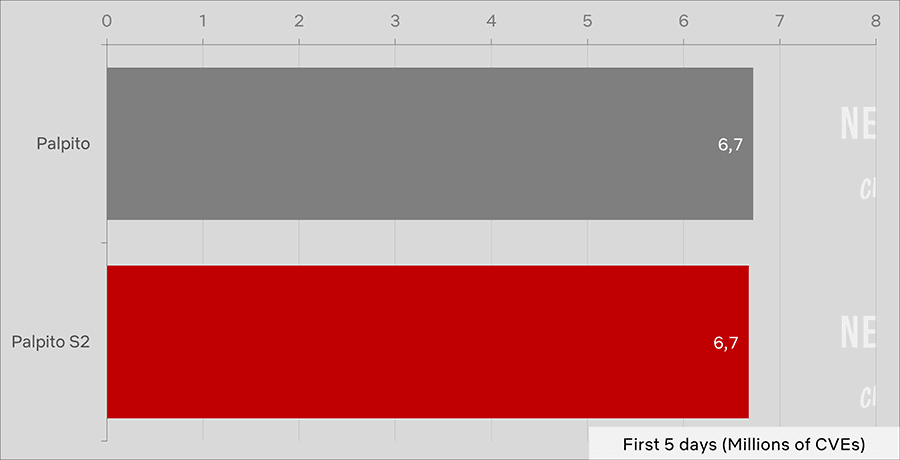 the marked heart s1 vs s2 netflix viewership cve