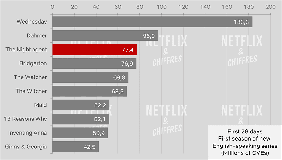 The Night Agent Ends Its Day Run Netflix