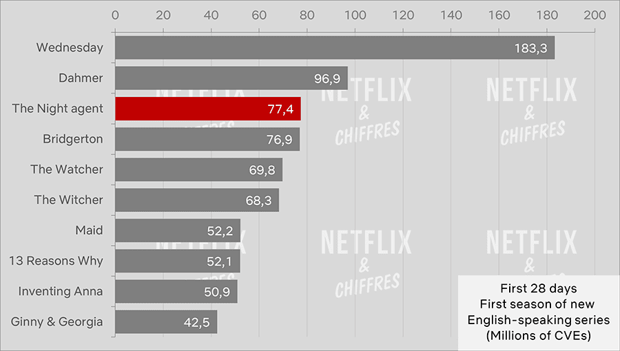 the night agent ends its 28 day run netflix