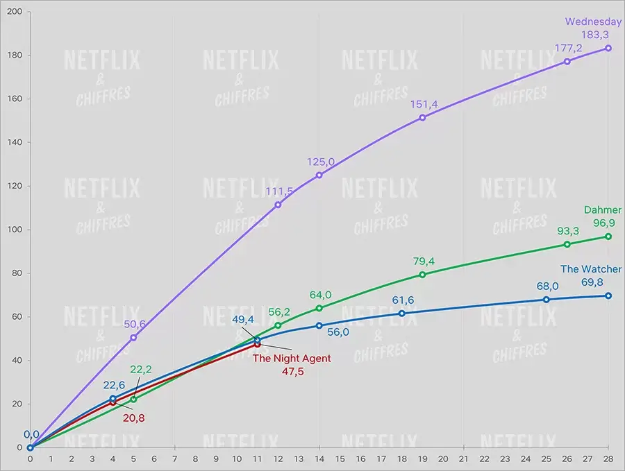 the night agent viewership cve netflix