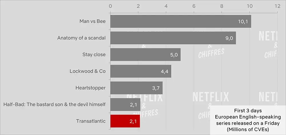 ट्रान्साटलांटिक नेटफ्लिक्स सीवीई दर्शकों की संख्या सप्ताह 1