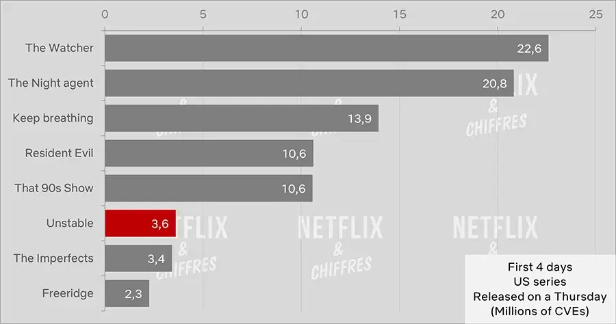 unstale viewership vs other netflix shows