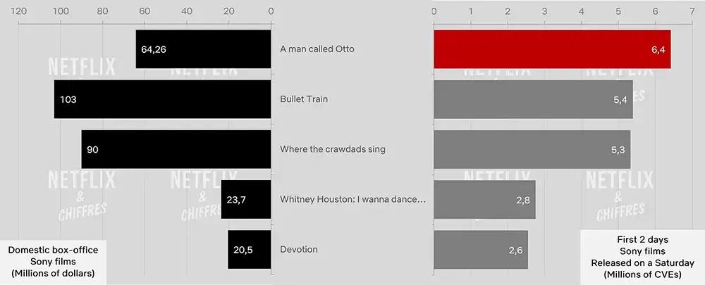 a man called otto vs other sony movie netflix viewership cve