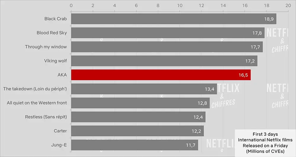 aka netflix cve viewership first week