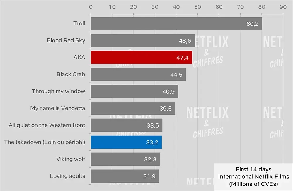 aka cve audience of netflix movies vs other international netflix movies