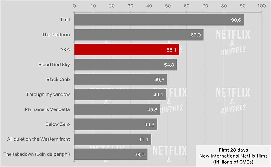 a.k.a. audience for netflix original movies in a language other than english