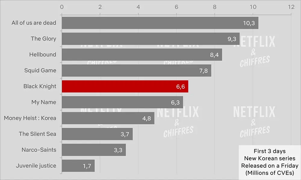 black knight netflix launch cve audience