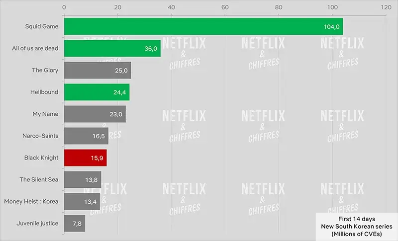 viewership of the first 14 days of the black knight vs other netflix k dramas