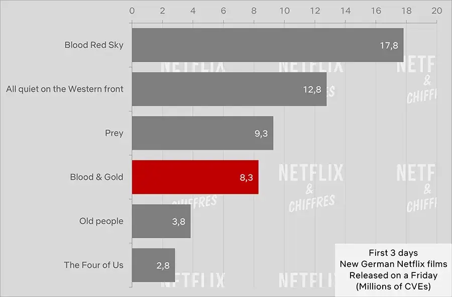 blood and gold vs other german netflix movies first 3 days