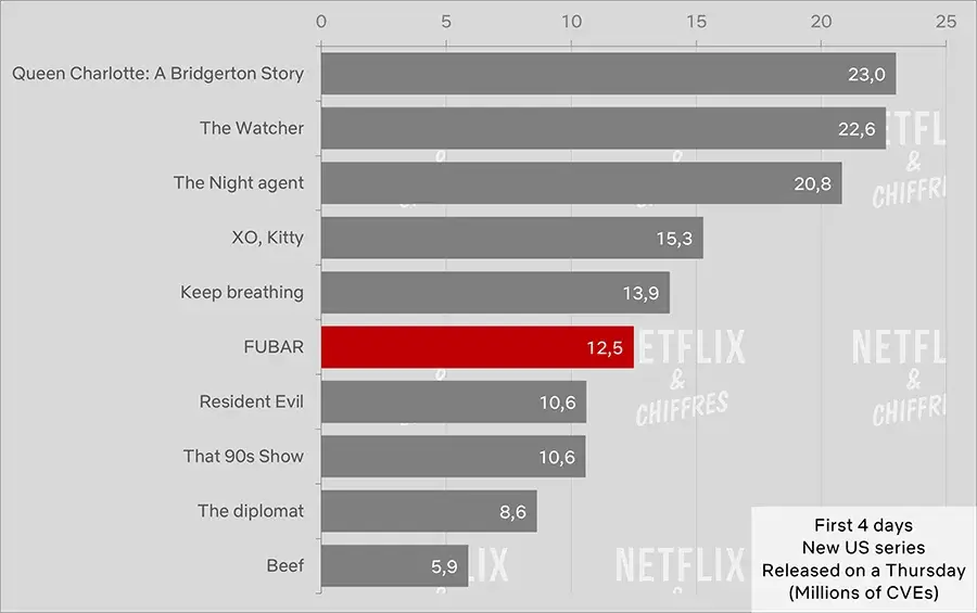 fubar première semaine d'audience netflix cve