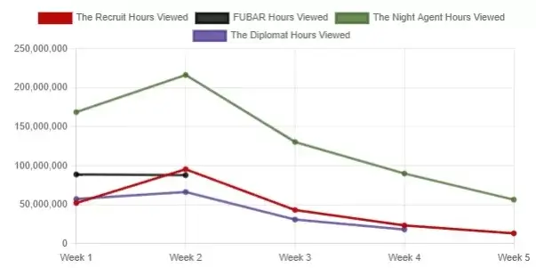 fubar audience vs other netflix original series