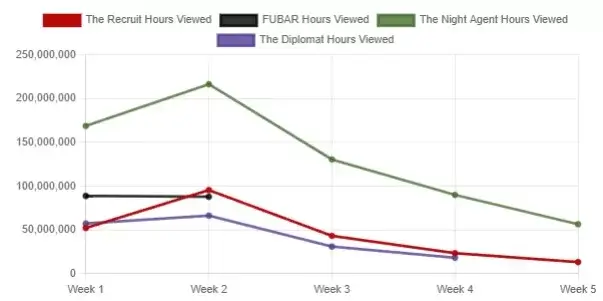 fubar viewership vs other netflix original series