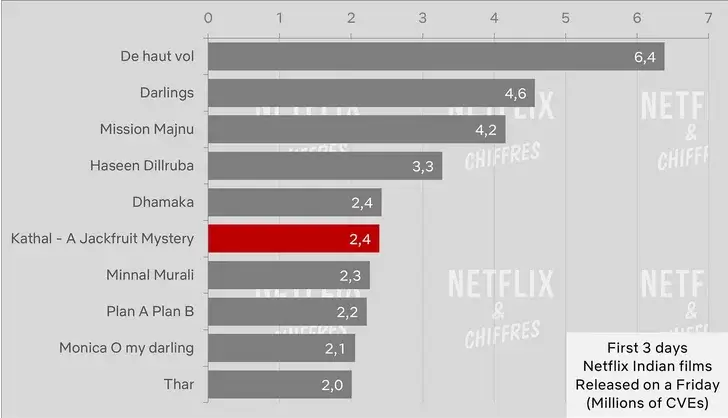 Kathal A Jackfruit Mystery Netflix Cve Viewership