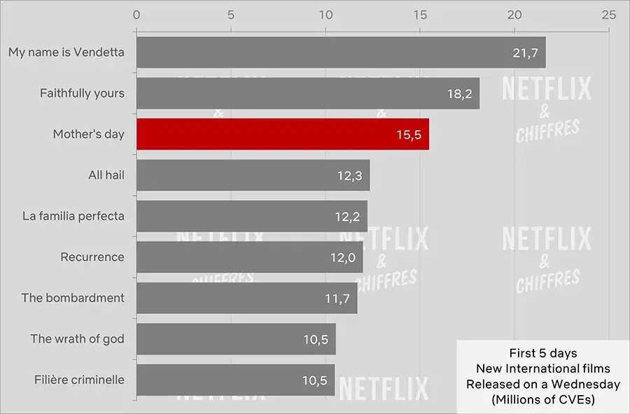 mothers day audience first week audience cve netflix