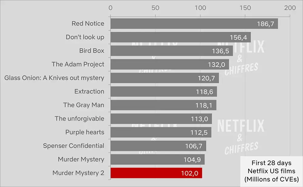 murder mystery 2 netflix cve viewership 28 days