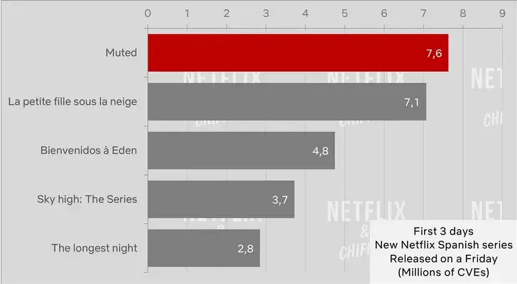 muted netflix series cve viewership first three days