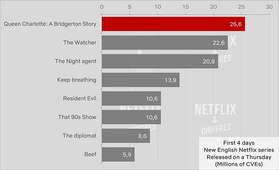 queen charlotte a bridgerton story cve viewership