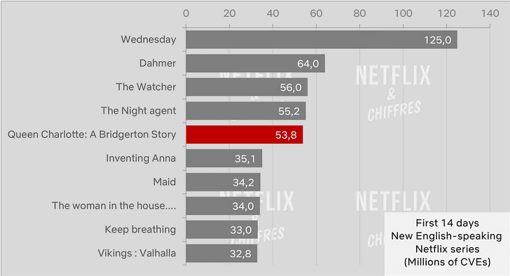 queen charlotte netflix viewership first 14 days