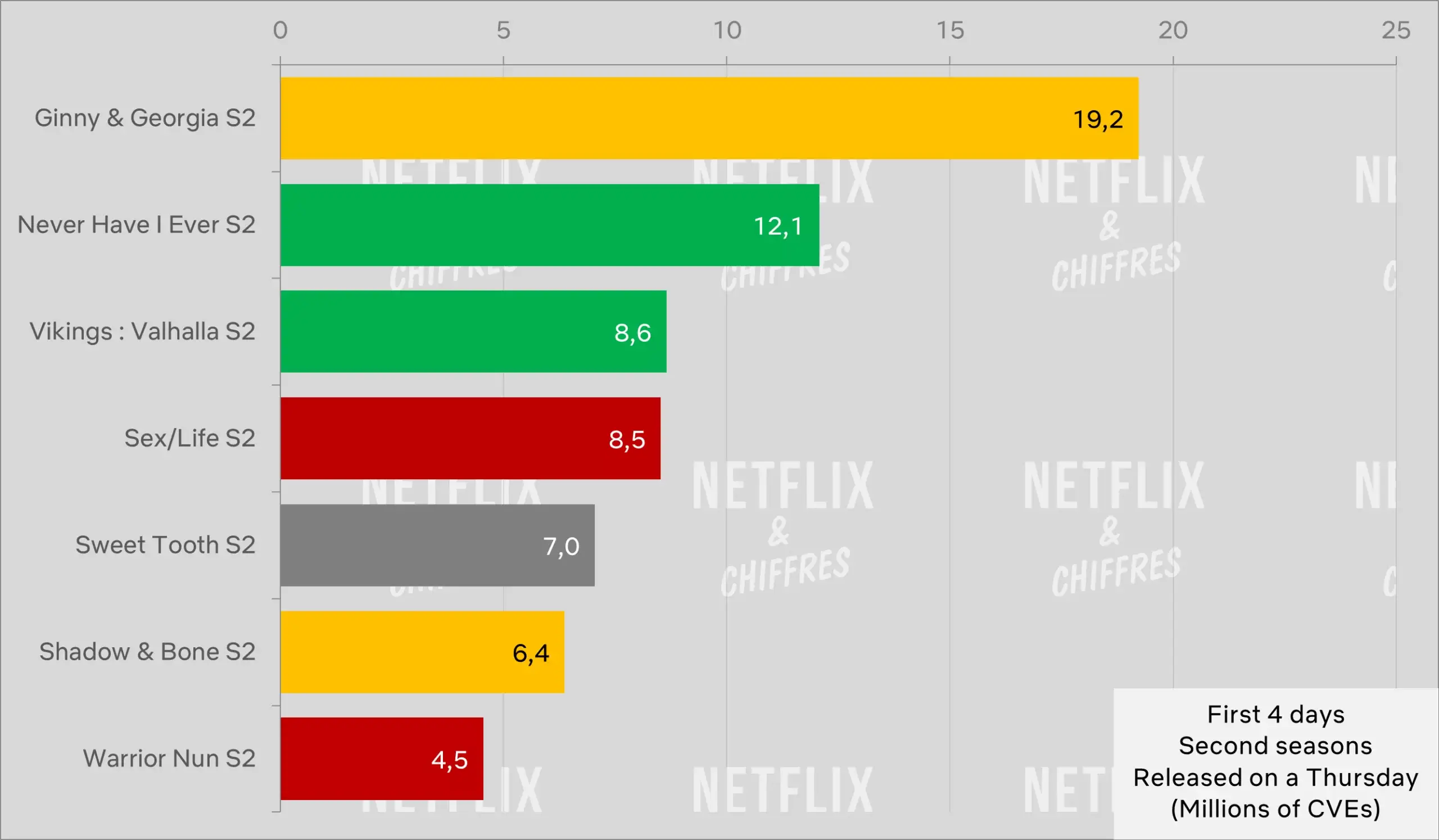 sweet tooth season 2 netflix cve audience week 1