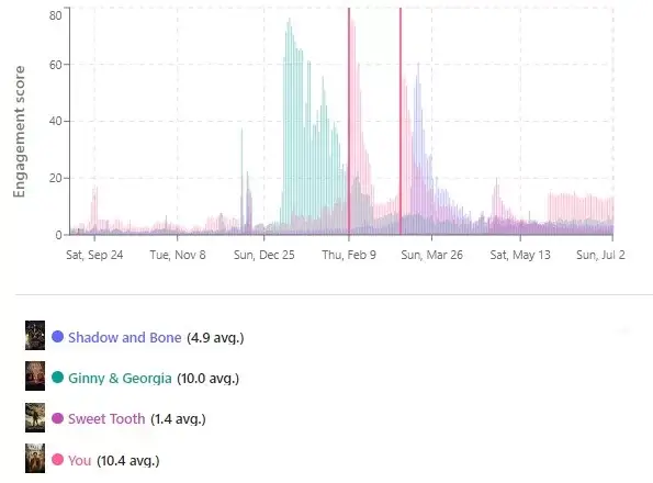 televisionstats data for shadow and bone