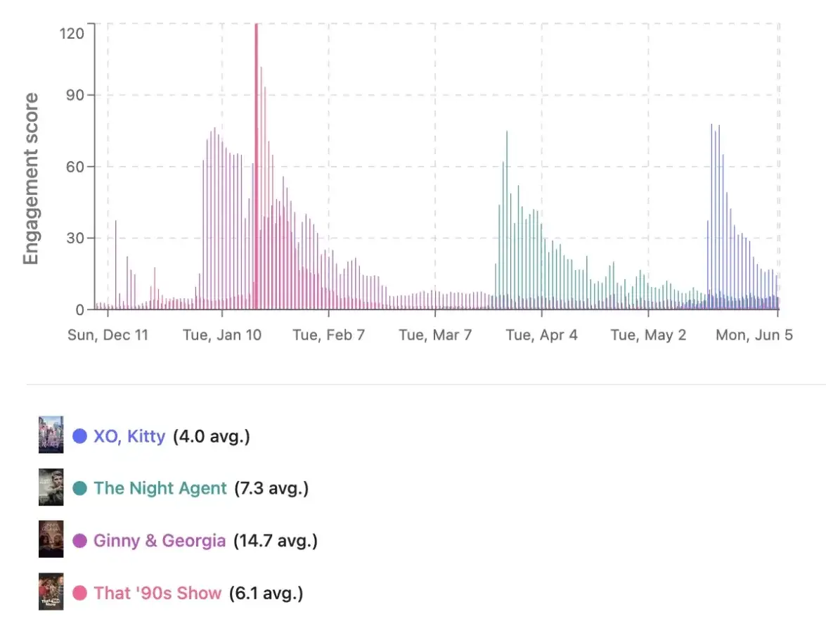 performance televisionstats pour xo kitty