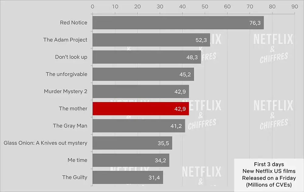 the mother vs other hit movie releases