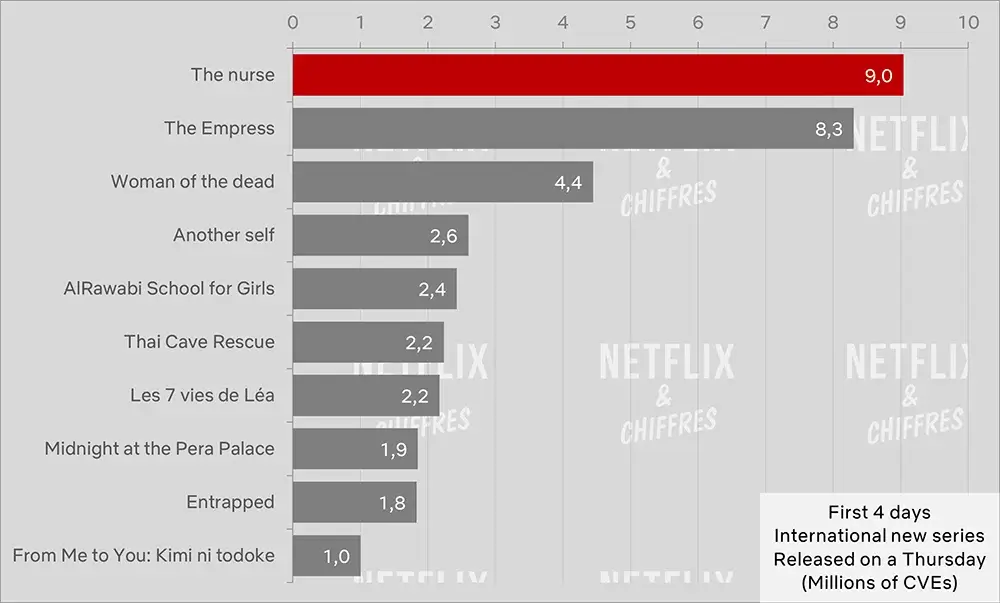 the nurse first week cve viewership netflix